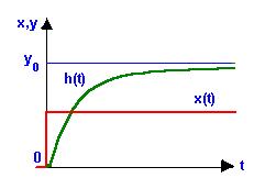 Как перевести передаточную функцию в дифференциальное уравнение