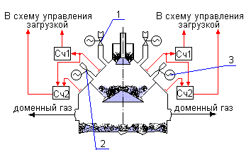 Как подключить доменную печь. Клапан горячего дутья доменной печи. Клапан Снорт доменная печь. Схема профиля доменной печи. Газовый затвор в доменной печи.