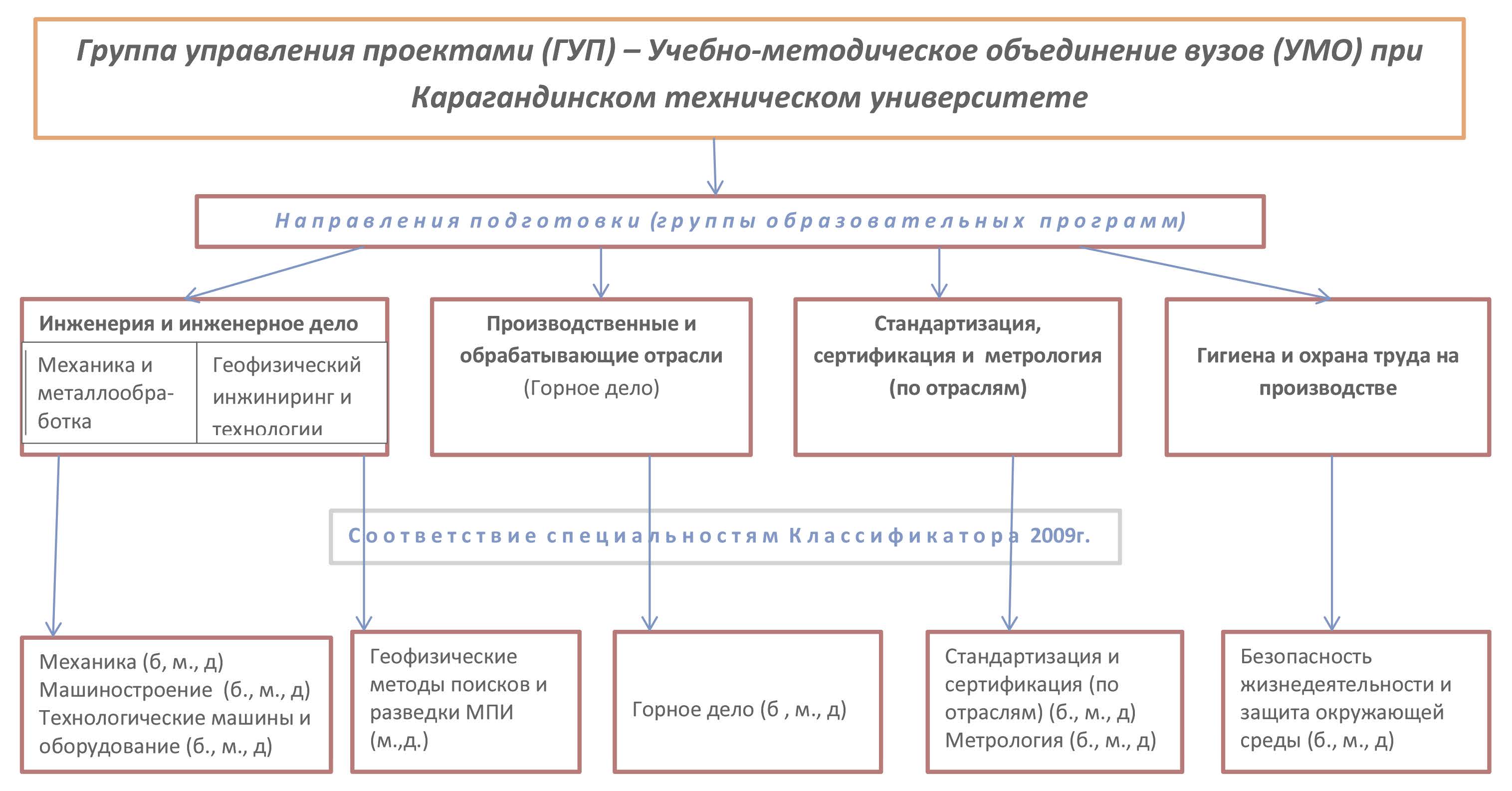 План работы учебно методического управления университета